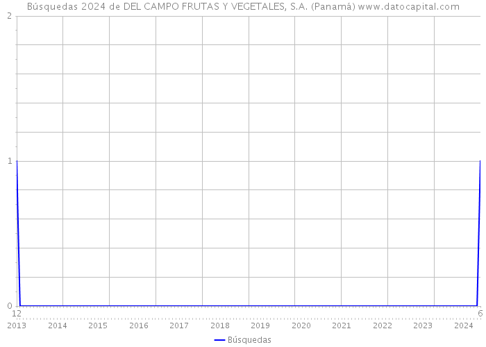 Búsquedas 2024 de DEL CAMPO FRUTAS Y VEGETALES, S.A. (Panamá) 