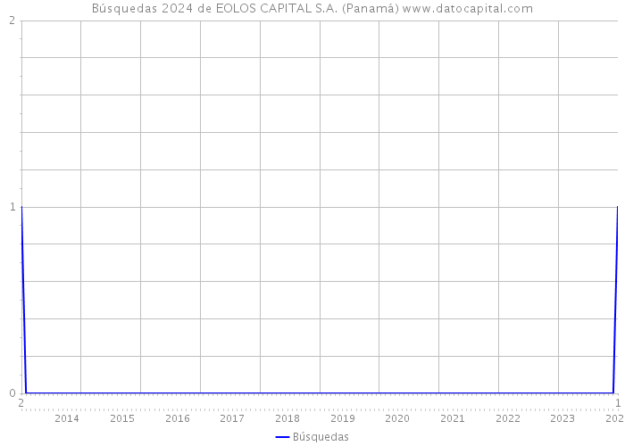 Búsquedas 2024 de EOLOS CAPITAL S.A. (Panamá) 