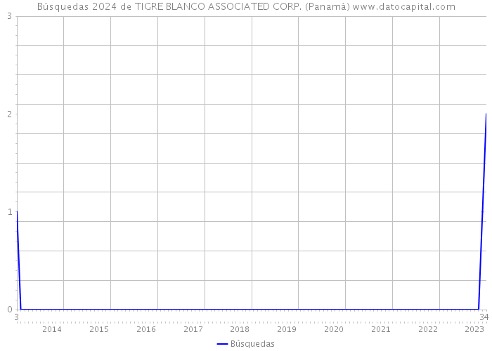 Búsquedas 2024 de TIGRE BLANCO ASSOCIATED CORP. (Panamá) 