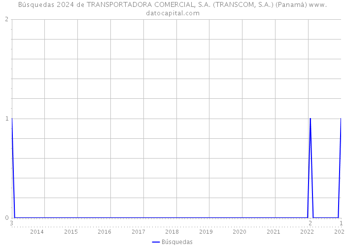 Búsquedas 2024 de TRANSPORTADORA COMERCIAL, S.A. (TRANSCOM, S.A.) (Panamá) 