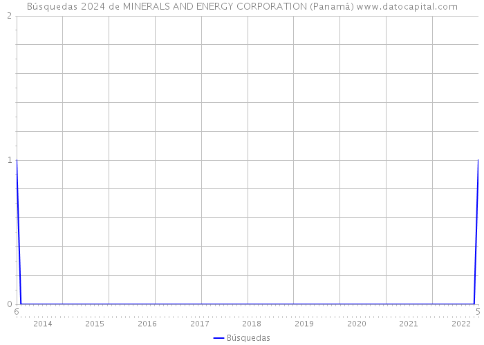 Búsquedas 2024 de MINERALS AND ENERGY CORPORATION (Panamá) 