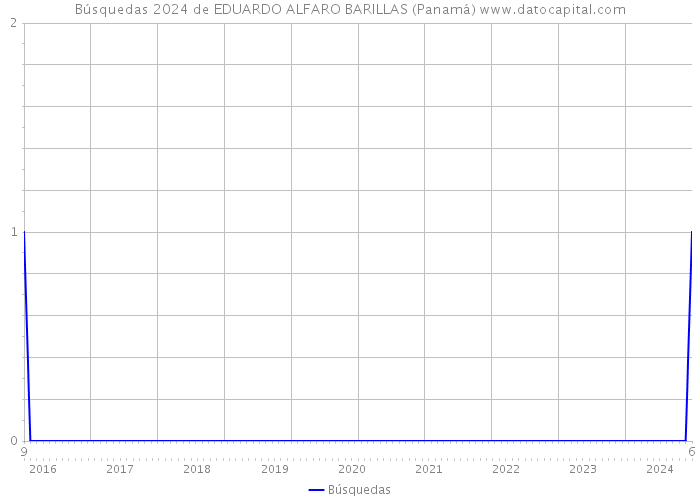 Búsquedas 2024 de EDUARDO ALFARO BARILLAS (Panamá) 