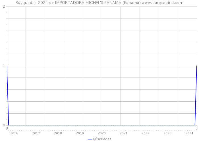 Búsquedas 2024 de IMPORTADORA MICHEL'S PANAMA (Panamá) 