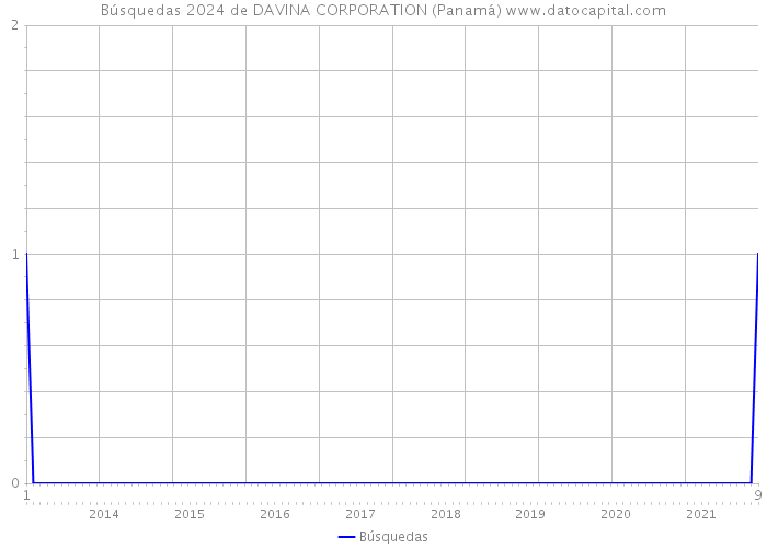 Búsquedas 2024 de DAVINA CORPORATION (Panamá) 