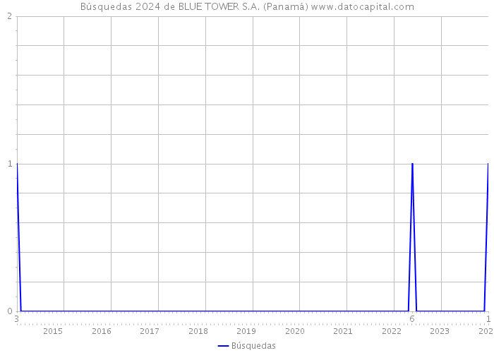 Búsquedas 2024 de BLUE TOWER S.A. (Panamá) 