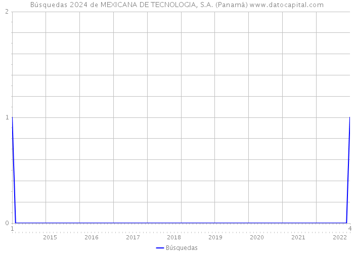 Búsquedas 2024 de MEXICANA DE TECNOLOGIA, S.A. (Panamá) 