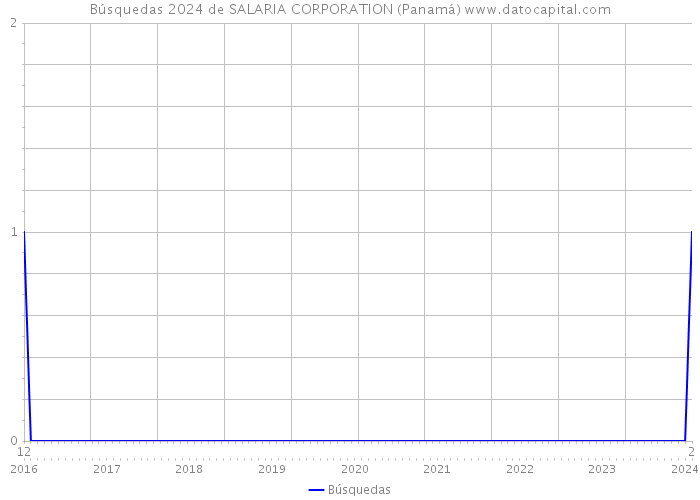 Búsquedas 2024 de SALARIA CORPORATION (Panamá) 