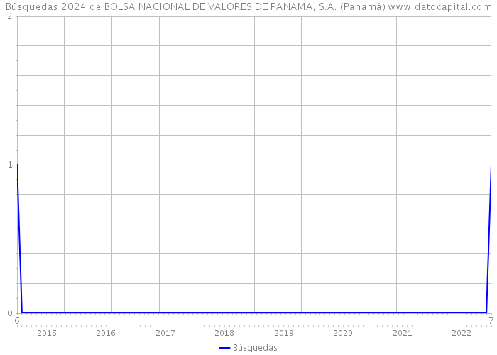 Búsquedas 2024 de BOLSA NACIONAL DE VALORES DE PANAMA, S.A. (Panamá) 
