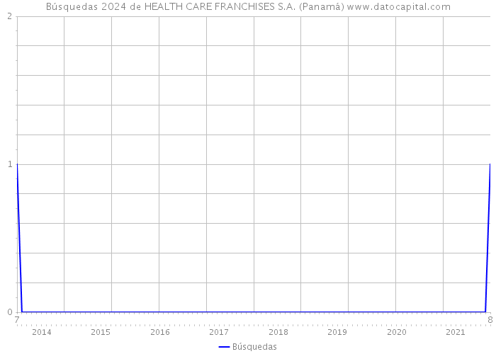 Búsquedas 2024 de HEALTH CARE FRANCHISES S.A. (Panamá) 