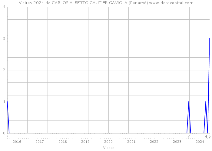 Visitas 2024 de CARLOS ALBERTO GAUTIER GAVIOLA (Panamá) 