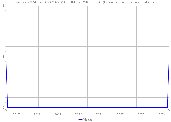 Visitas 2024 de PANAMAX MARITIME SERVICES, S.A. (Panamá) 