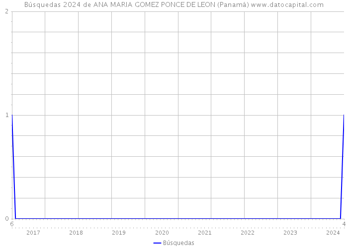 Búsquedas 2024 de ANA MARIA GOMEZ PONCE DE LEON (Panamá) 