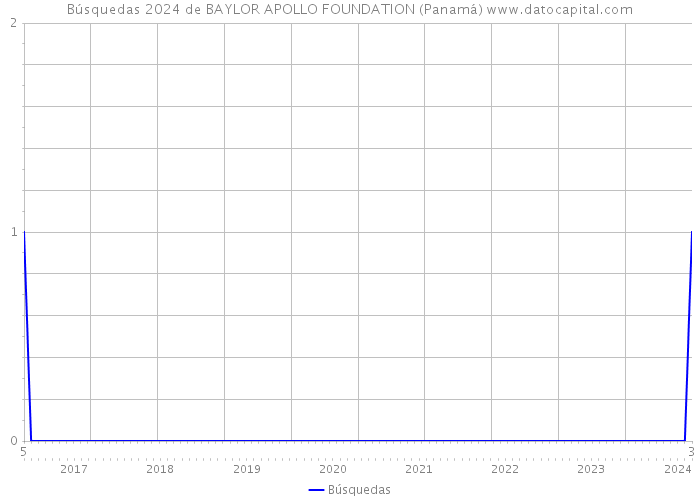 Búsquedas 2024 de BAYLOR APOLLO FOUNDATION (Panamá) 