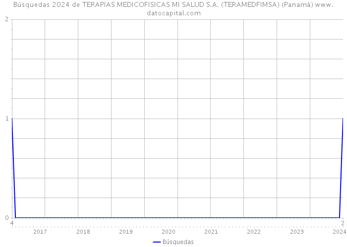 Búsquedas 2024 de TERAPIAS MEDICOFISICAS MI SALUD S.A. (TERAMEDFIMSA) (Panamá) 