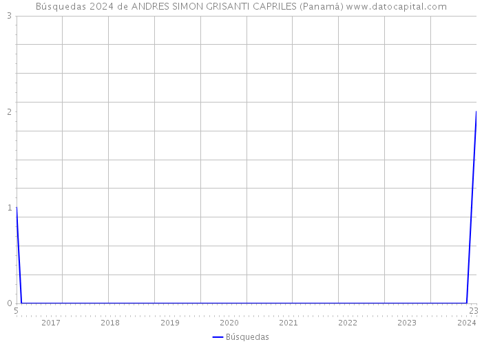 Búsquedas 2024 de ANDRES SIMON GRISANTI CAPRILES (Panamá) 