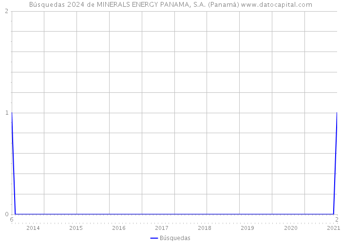 Búsquedas 2024 de MINERALS ENERGY PANAMA, S.A. (Panamá) 