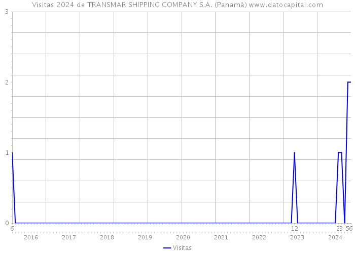 Visitas 2024 de TRANSMAR SHIPPING COMPANY S.A. (Panamá) 
