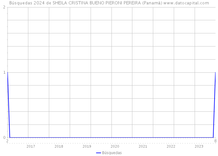 Búsquedas 2024 de SHEILA CRISTINA BUENO PIERONI PEREIRA (Panamá) 