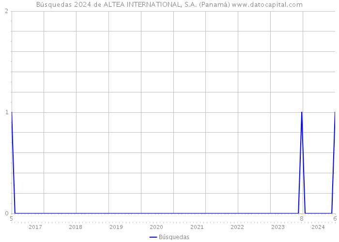 Búsquedas 2024 de ALTEA INTERNATIONAL, S.A. (Panamá) 