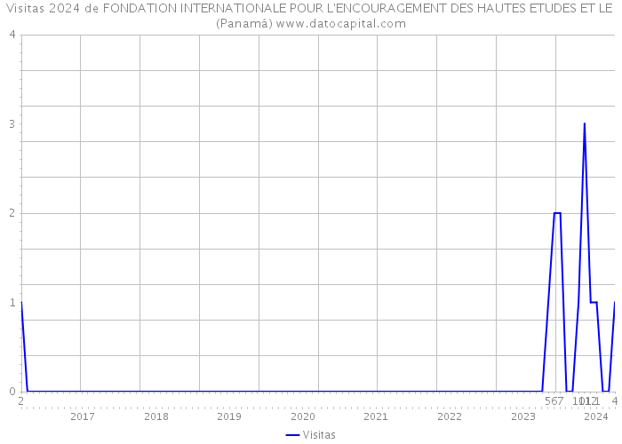 Visitas 2024 de FONDATION INTERNATIONALE POUR L'ENCOURAGEMENT DES HAUTES ETUDES ET LE (Panamá) 