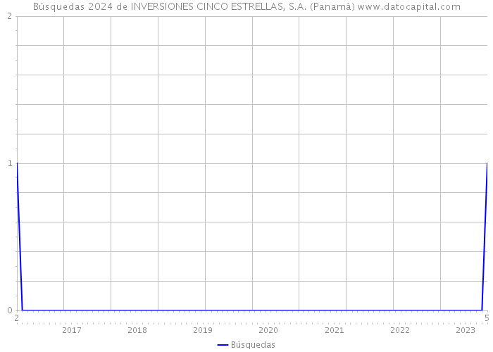 Búsquedas 2024 de INVERSIONES CINCO ESTRELLAS, S.A. (Panamá) 