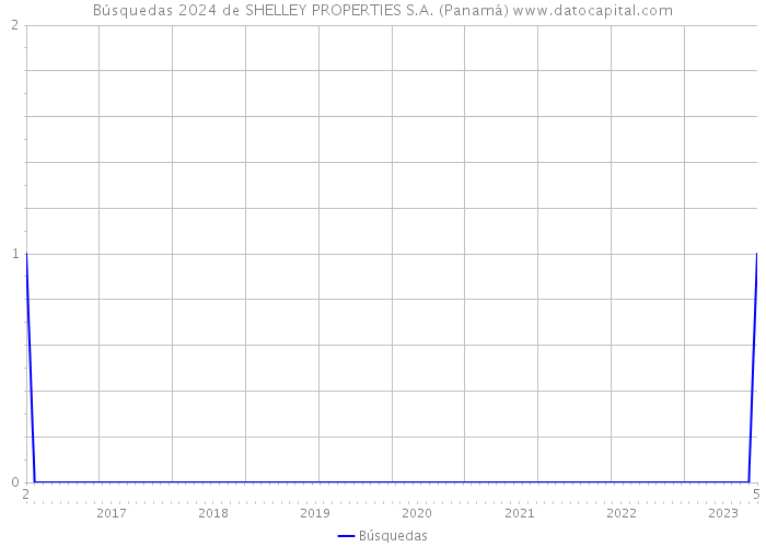 Búsquedas 2024 de SHELLEY PROPERTIES S.A. (Panamá) 
