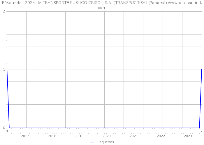 Búsquedas 2024 de TRANSPORTE PUBLICO CRISOL, S.A. (TRANSPUCRISA) (Panamá) 