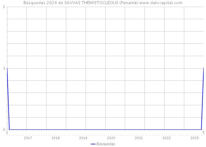 Búsquedas 2024 de SAVVAS THEMISTOCLEOUS (Panamá) 
