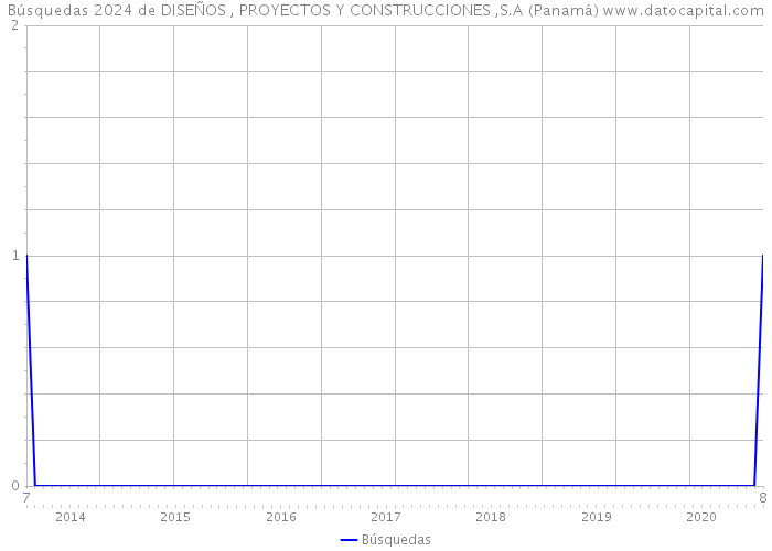 Búsquedas 2024 de DISEÑOS , PROYECTOS Y CONSTRUCCIONES ,S.A (Panamá) 