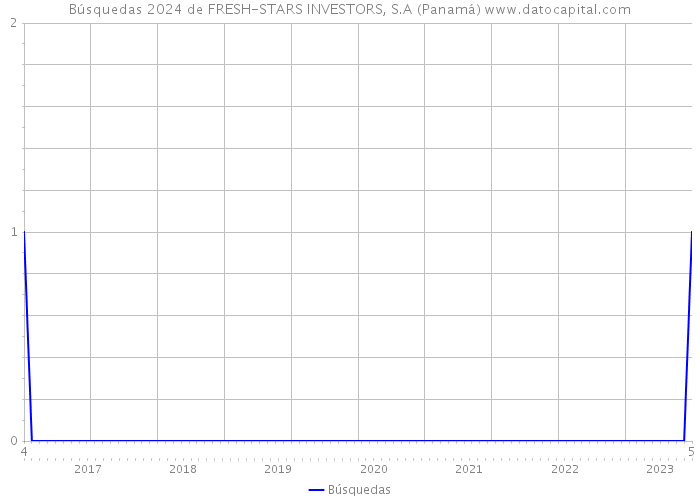 Búsquedas 2024 de FRESH-STARS INVESTORS, S.A (Panamá) 