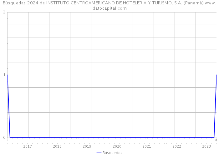 Búsquedas 2024 de INSTITUTO CENTROAMERICANO DE HOTELERIA Y TURISMO, S.A. (Panamá) 