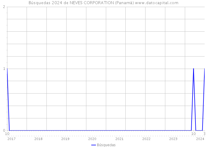 Búsquedas 2024 de NEVES CORPORATION (Panamá) 