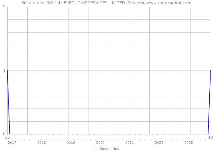 Búsquedas 2024 de EXECUTIVE SERVICES LIMITED (Panamá) 