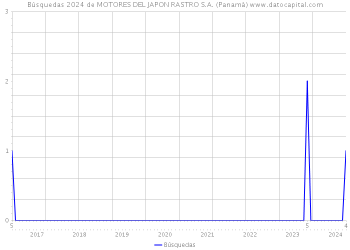 Búsquedas 2024 de MOTORES DEL JAPON RASTRO S.A. (Panamá) 