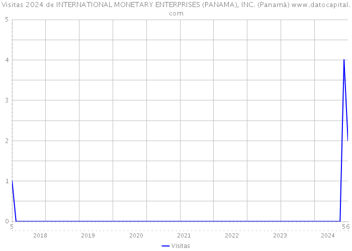Visitas 2024 de INTERNATIONAL MONETARY ENTERPRISES (PANAMA), INC. (Panamá) 
