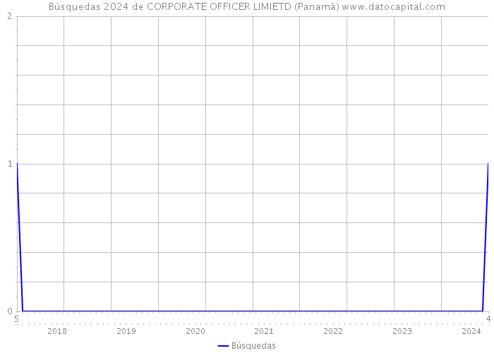 Búsquedas 2024 de CORPORATE OFFICER LIMIETD (Panamá) 