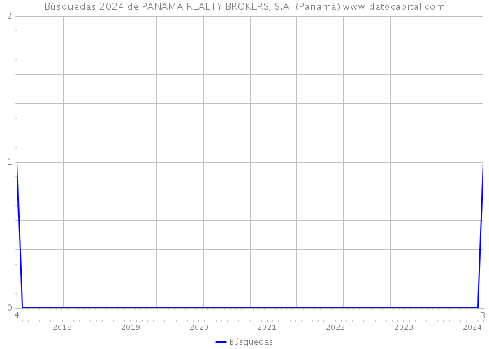 Búsquedas 2024 de PANAMA REALTY BROKERS, S.A. (Panamá) 