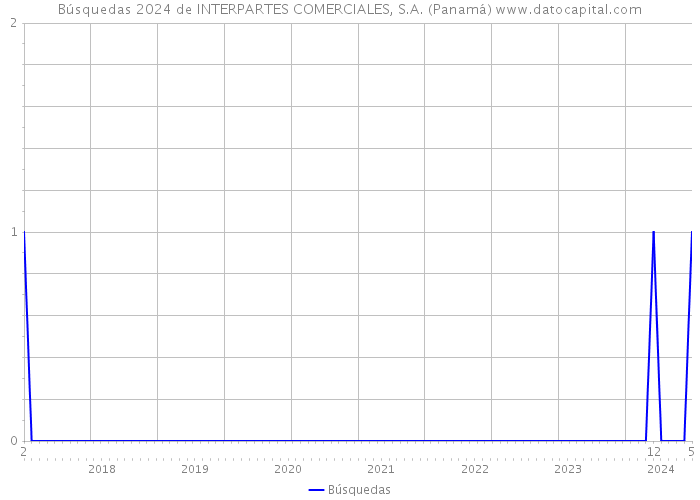 Búsquedas 2024 de INTERPARTES COMERCIALES, S.A. (Panamá) 