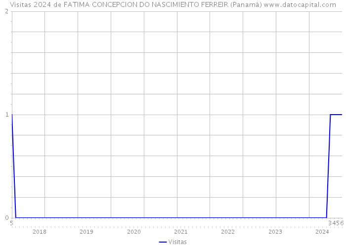 Visitas 2024 de FATIMA CONCEPCION DO NASCIMIENTO FERREIR (Panamá) 