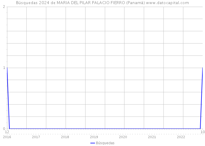 Búsquedas 2024 de MARIA DEL PILAR PALACIO FIERRO (Panamá) 