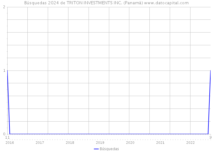 Búsquedas 2024 de TRITON INVESTMENTS INC. (Panamá) 