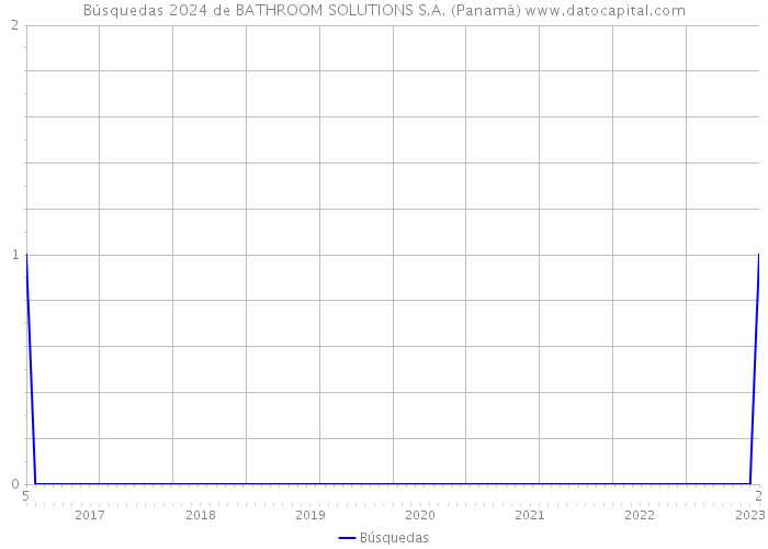 Búsquedas 2024 de BATHROOM SOLUTIONS S.A. (Panamá) 