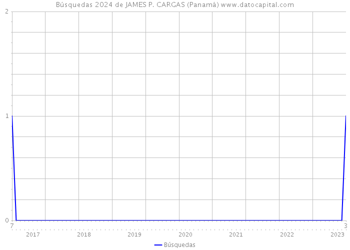 Búsquedas 2024 de JAMES P. CARGAS (Panamá) 