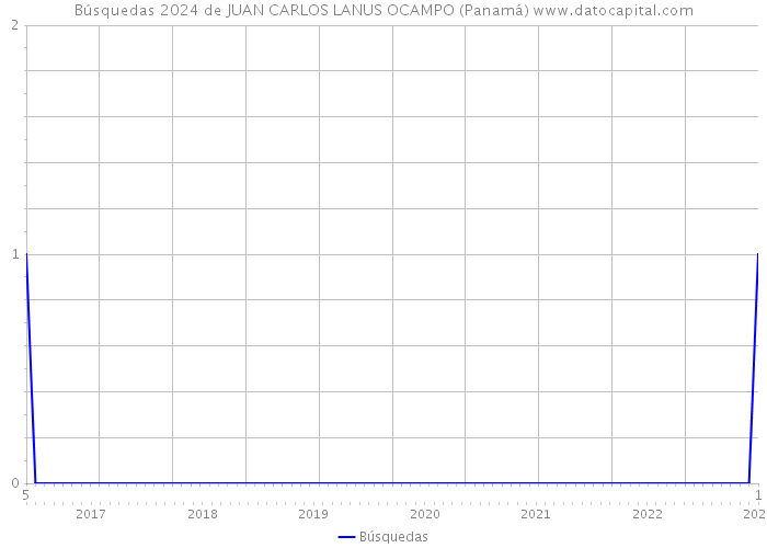 Búsquedas 2024 de JUAN CARLOS LANUS OCAMPO (Panamá) 