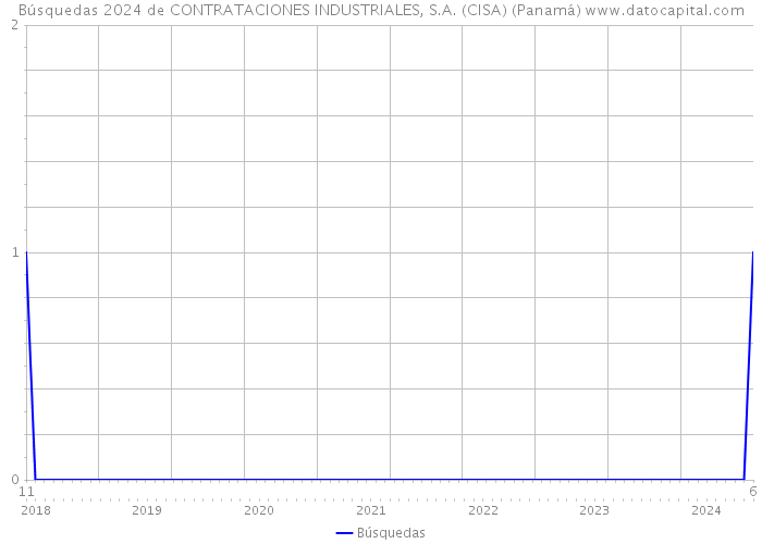 Búsquedas 2024 de CONTRATACIONES INDUSTRIALES, S.A. (CISA) (Panamá) 