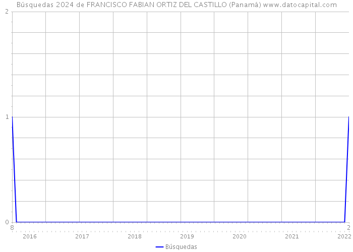 Búsquedas 2024 de FRANCISCO FABIAN ORTIZ DEL CASTILLO (Panamá) 