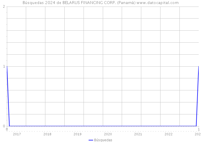 Búsquedas 2024 de BELARUS FINANCING CORP. (Panamá) 