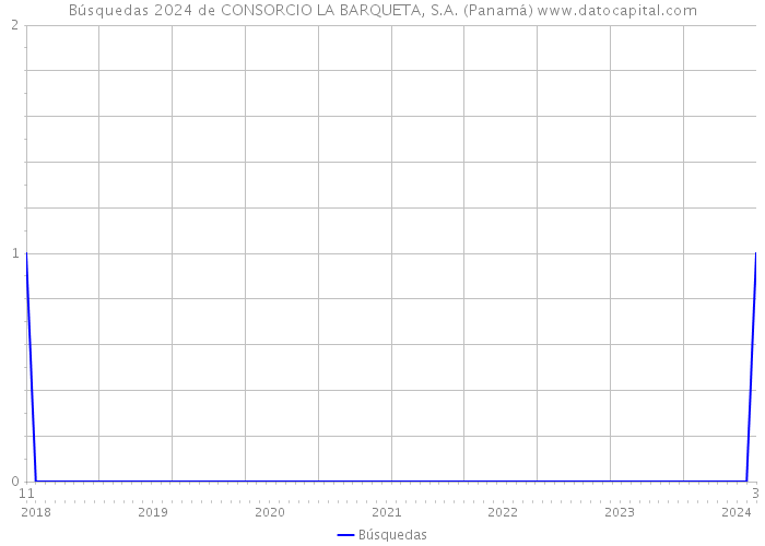 Búsquedas 2024 de CONSORCIO LA BARQUETA, S.A. (Panamá) 