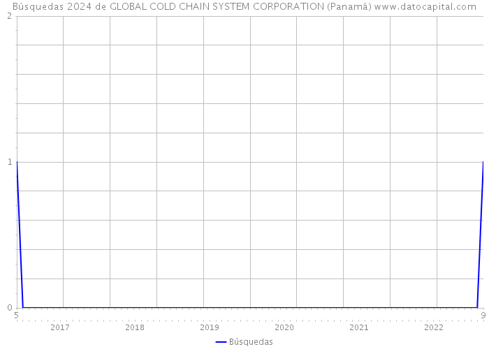 Búsquedas 2024 de GLOBAL COLD CHAIN SYSTEM CORPORATION (Panamá) 