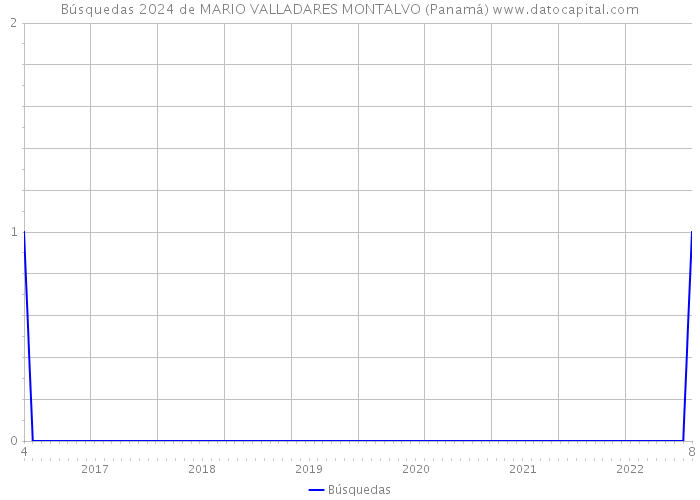 Búsquedas 2024 de MARIO VALLADARES MONTALVO (Panamá) 
